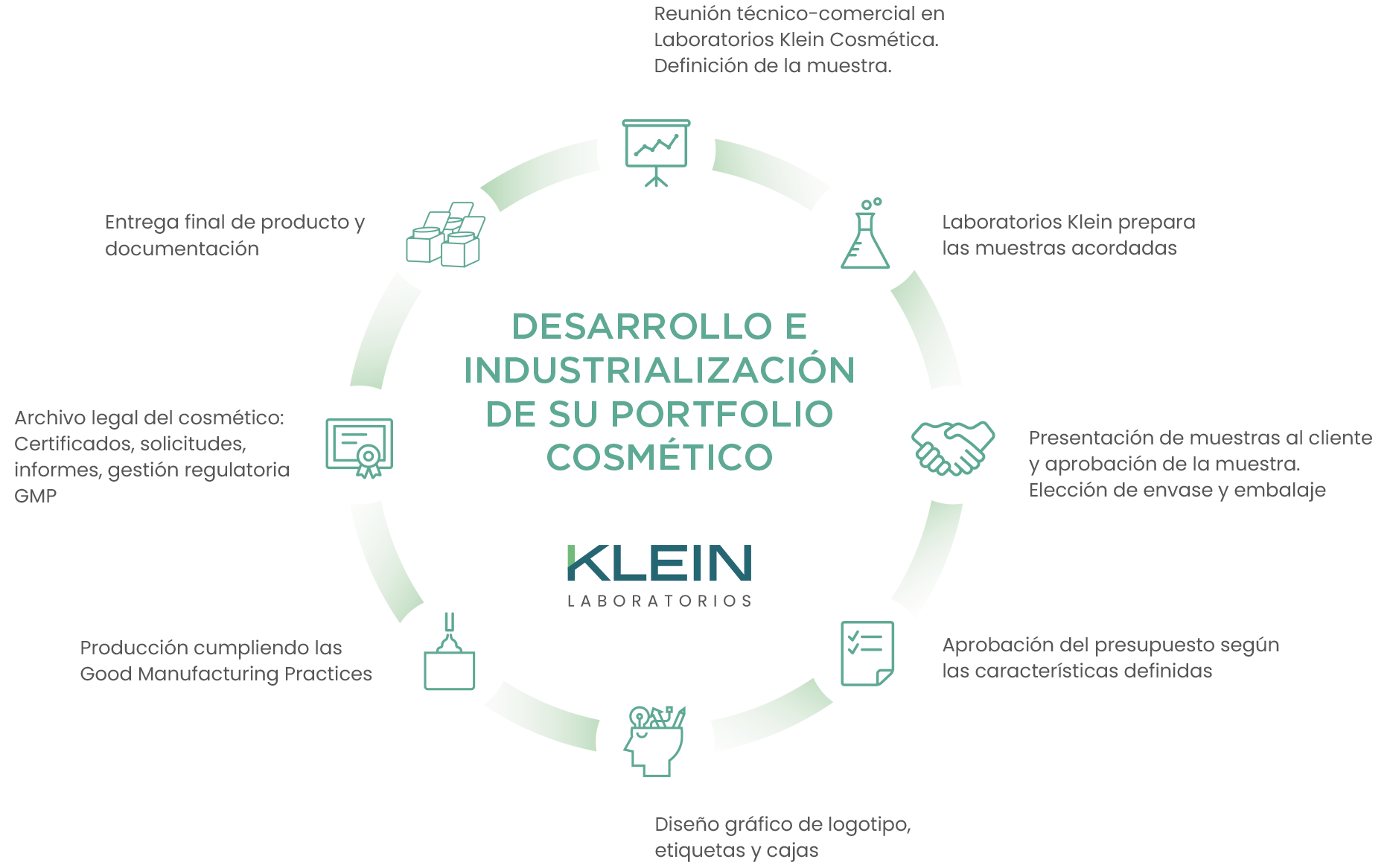 Proceso de creación de cosméticos en Laboratorios Klein Cosmética